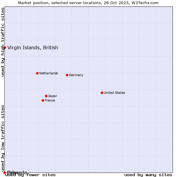 Market position of Virgin Islands, British vs. Grenada vs. Palau