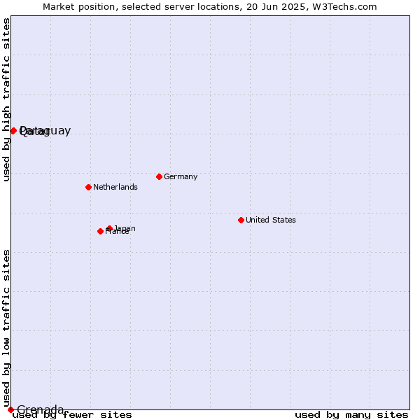 Market position of Paraguay vs. Qatar vs. Grenada
