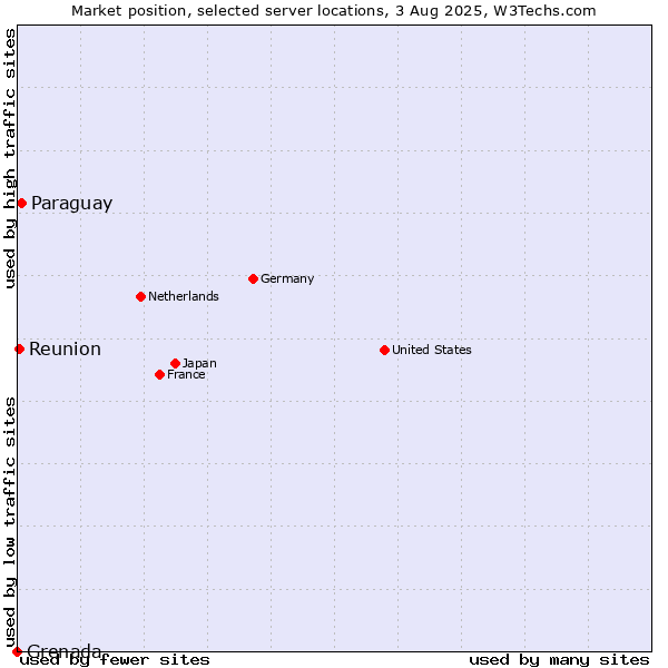 Market position of Paraguay vs. Reunion vs. Grenada