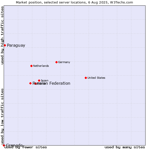 Market position of Russian Federation vs. Paraguay vs. Grenada