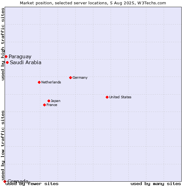 Market position of Saudi Arabia vs. Paraguay vs. Grenada