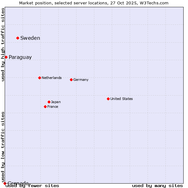 Market position of Sweden vs. Paraguay vs. Grenada