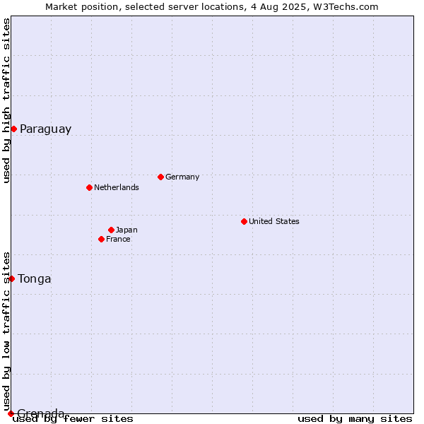 Market position of Paraguay vs. Tonga vs. Grenada