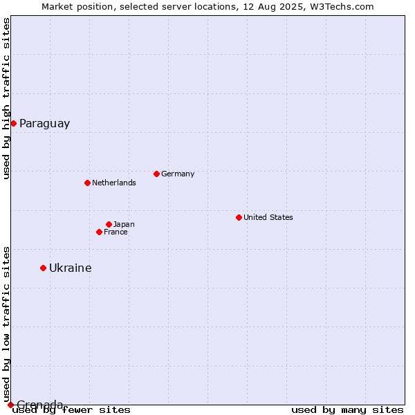 Market position of Ukraine vs. Paraguay vs. Grenada