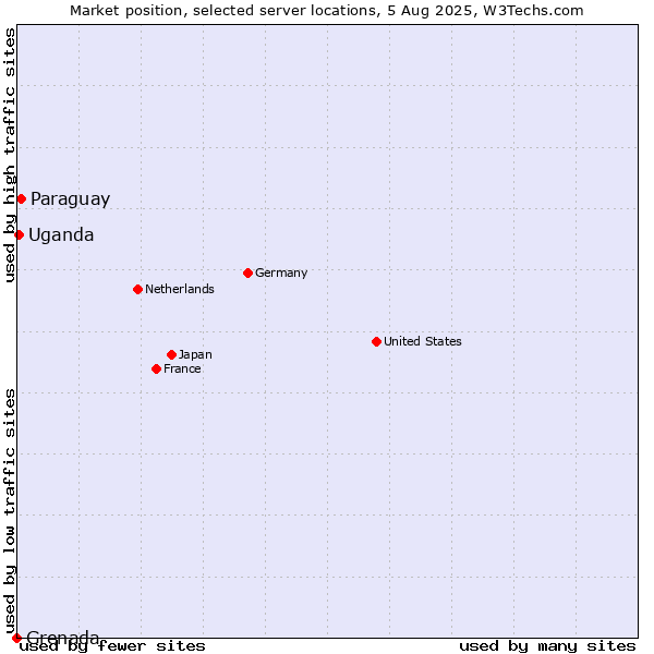 Market position of Paraguay vs. Uganda vs. Grenada