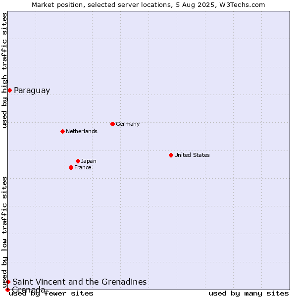 Market position of Paraguay vs. Saint Vincent and the Grenadines vs. Grenada