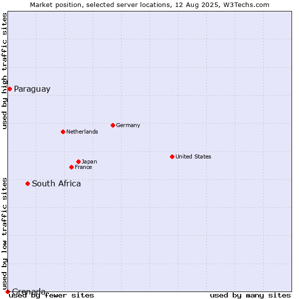 Market position of South Africa vs. Paraguay vs. Grenada