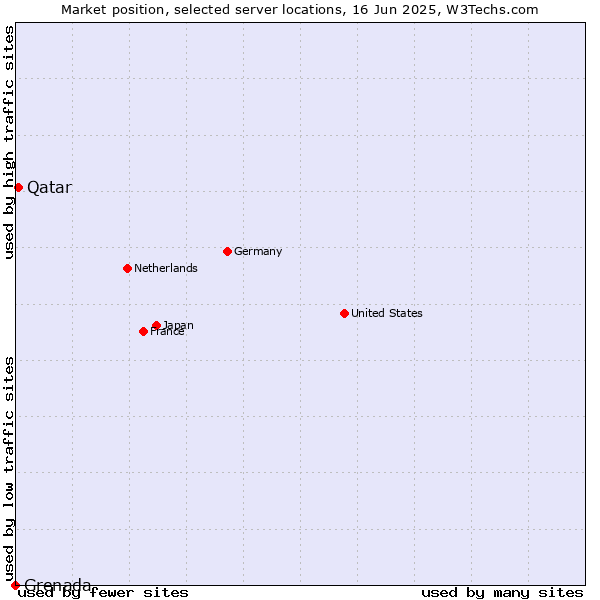 Market position of Qatar vs. Grenada