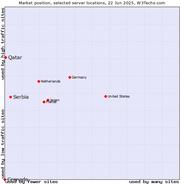 Market position of Serbia vs. Qatar vs. Grenada