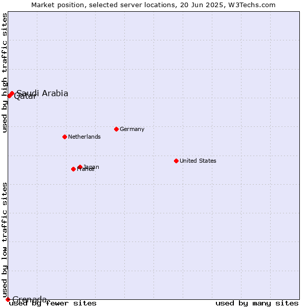 Market position of Saudi Arabia vs. Qatar vs. Grenada