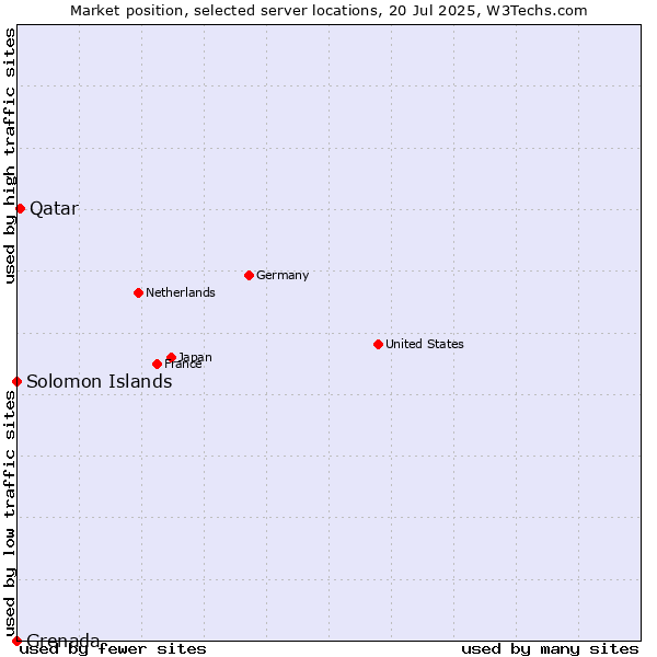 Market position of Qatar vs. Solomon Islands vs. Grenada