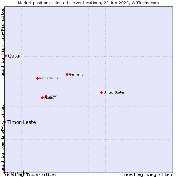 Market position of Qatar vs. Timor-Leste vs. Grenada