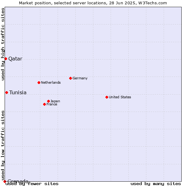 Market position of Tunisia vs. Qatar vs. Grenada