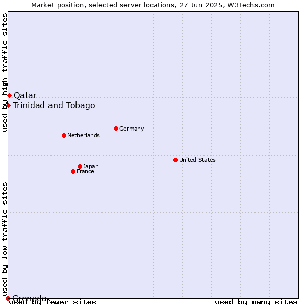 Market position of Qatar vs. Trinidad and Tobago vs. Grenada