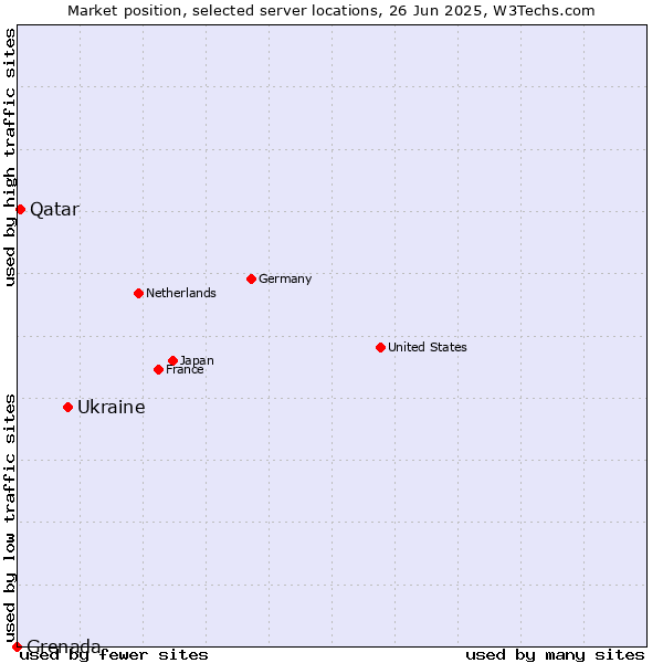 Market position of Ukraine vs. Qatar vs. Grenada