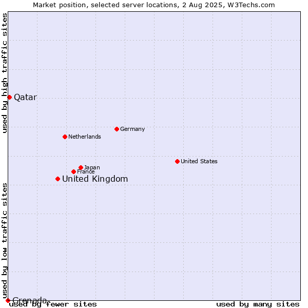 Market position of United Kingdom and territories vs. Qatar vs. Grenada