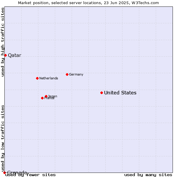 Market position of United States vs. Qatar vs. Grenada