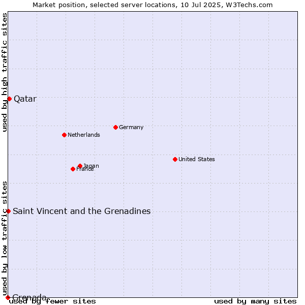 Market position of Qatar vs. Saint Vincent and the Grenadines vs. Grenada