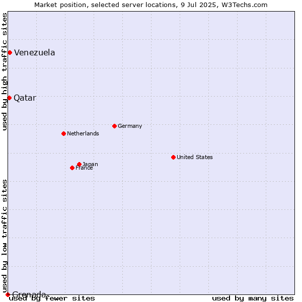 Market position of Venezuela vs. Qatar vs. Grenada