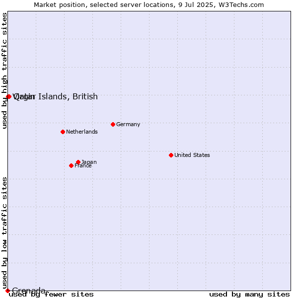 Market position of Qatar vs. Virgin Islands, British vs. Grenada