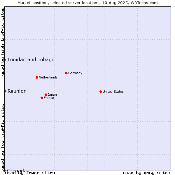 Market position of Reunion vs. Trinidad and Tobago vs. Grenada