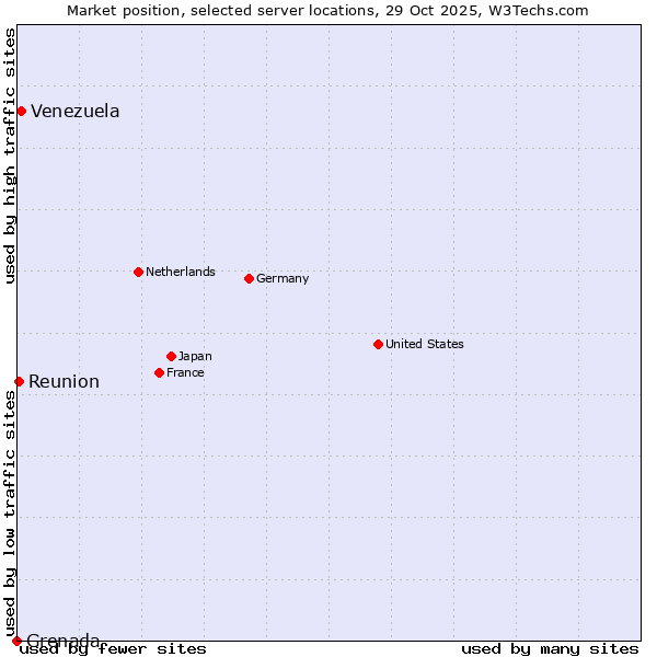 Market position of Venezuela vs. Reunion vs. Grenada