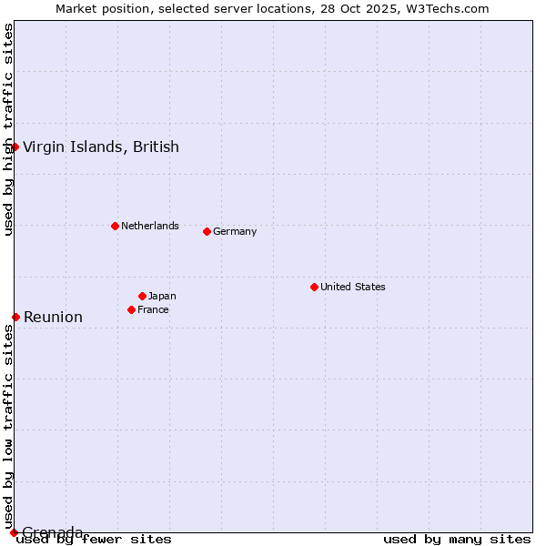 Market position of Reunion vs. Virgin Islands, British vs. Grenada
