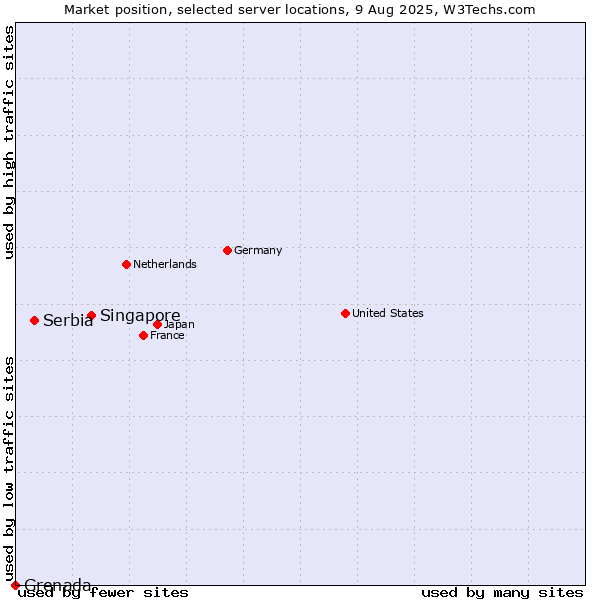 Market position of Singapore vs. Serbia vs. Grenada