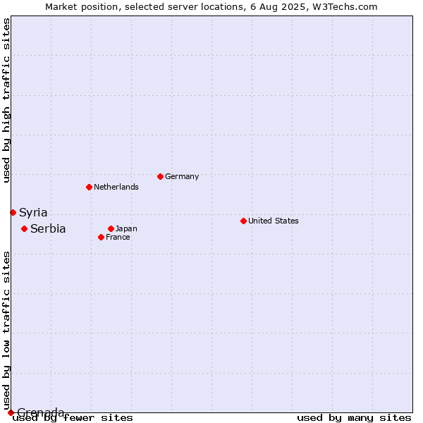 Market position of Serbia vs. Syria vs. Grenada