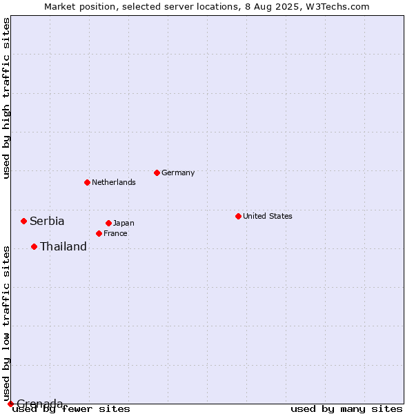 Market position of Thailand vs. Serbia vs. Grenada