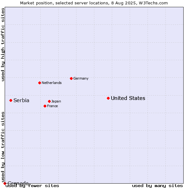 Market position of United States vs. Serbia vs. Grenada