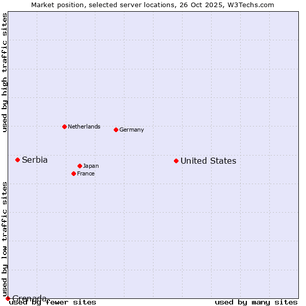 Market position of United States and territories vs. Serbia vs. Grenada