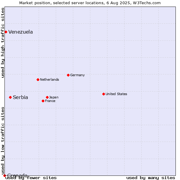 Market position of Serbia vs. Venezuela vs. Grenada
