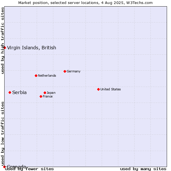 Market position of Serbia vs. Virgin Islands, British vs. Grenada