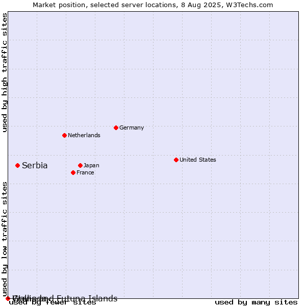 Market position of Serbia vs. Grenada vs. Wallis and Futuna Islands