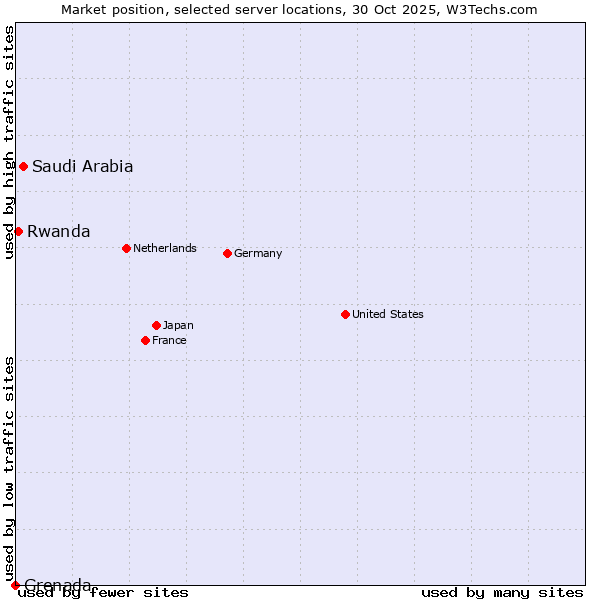 Market position of Saudi Arabia vs. Rwanda vs. Grenada