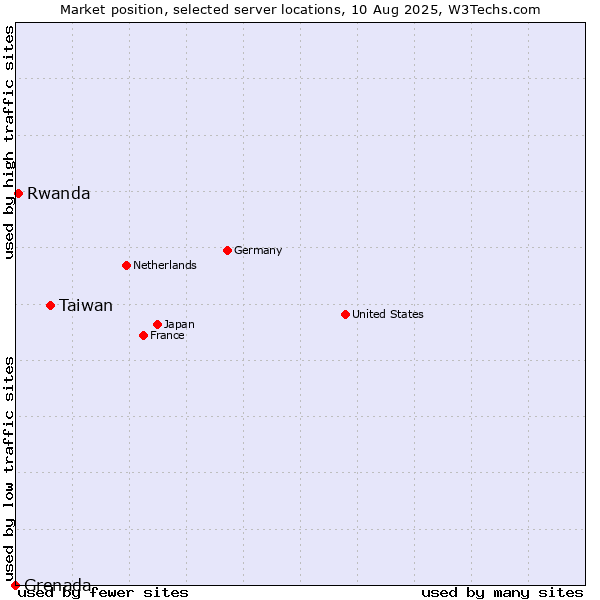 Market position of Taiwan vs. Rwanda vs. Grenada