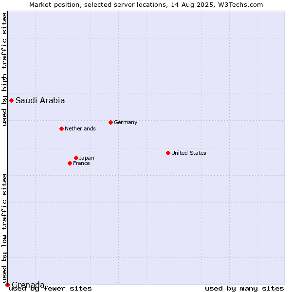 Market position of Saudi Arabia vs. Grenada
