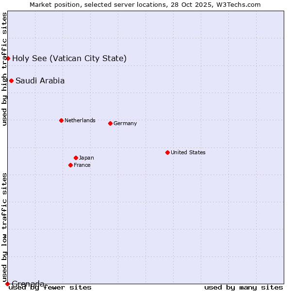 Market position of Saudi Arabia vs. Holy See (Vatican City State) vs. Grenada