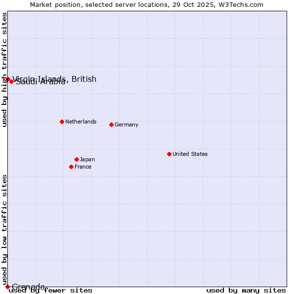 Market position of Saudi Arabia vs. Virgin Islands, British vs. Grenada