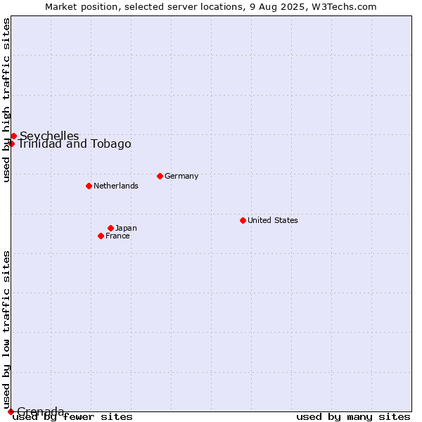 Market position of Seychelles vs. Trinidad and Tobago vs. Grenada
