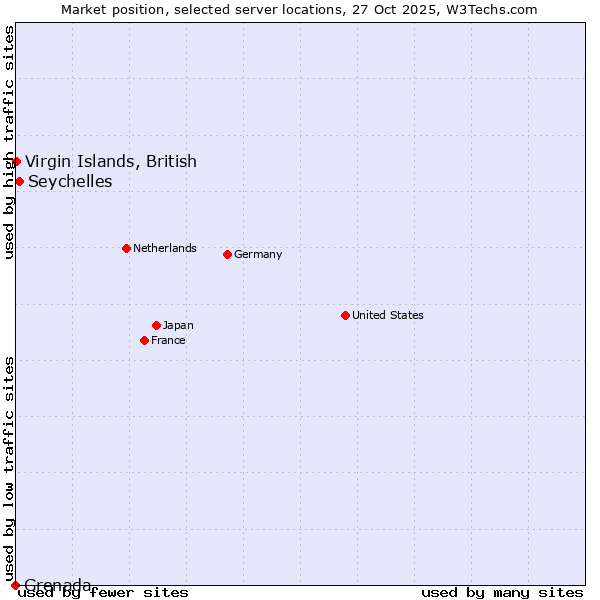 Market position of Seychelles vs. Virgin Islands, British vs. Grenada