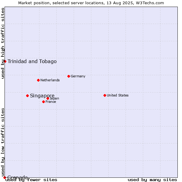 Market position of Singapore vs. Trinidad and Tobago vs. Grenada