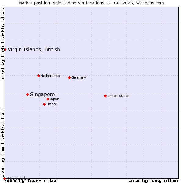 Market position of Singapore vs. Virgin Islands, British vs. Grenada
