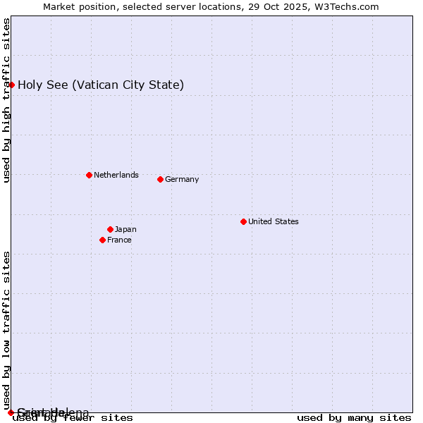 Market position of Holy See (Vatican City State) vs. Grenada vs. Saint Helena