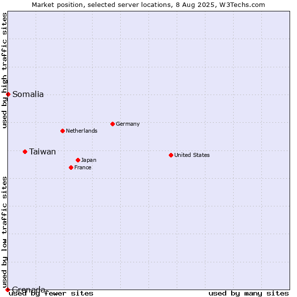 Market position of Taiwan vs. Somalia vs. Grenada