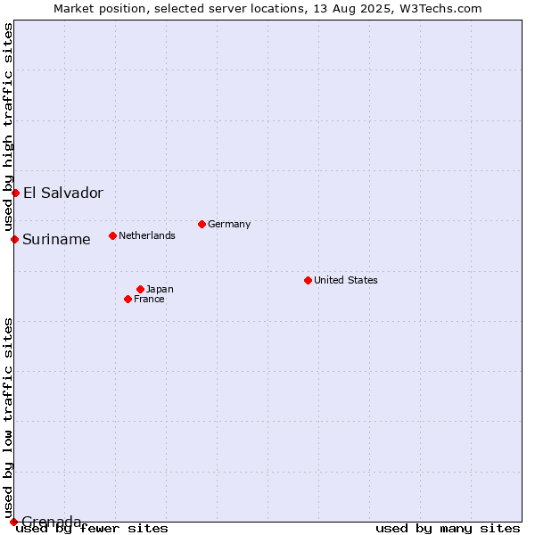Market position of El Salvador vs. Suriname vs. Grenada