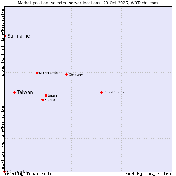 Market position of Taiwan vs. Suriname vs. Grenada