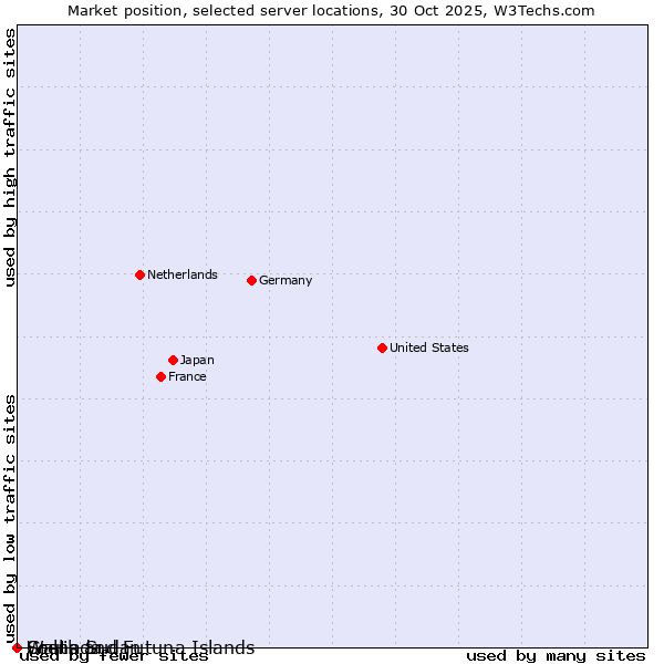 Market position of Grenada vs. Wallis and Futuna Islands vs. South Sudan