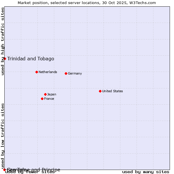 Market position of Trinidad and Tobago vs. Grenada vs. Sao Tome and Principe
